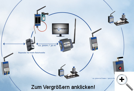 Drahtlose Datenaustausch